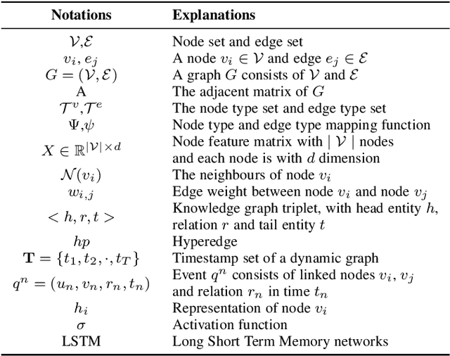 Figure 2 for Graph Learning: A Comprehensive Survey and Future Directions