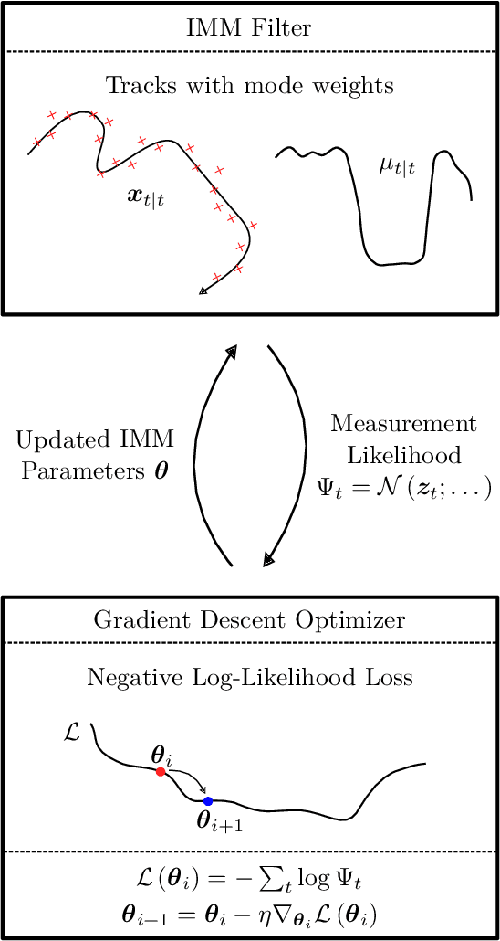 Figure 1 for Learning IMM Filter Parameters from Measurements using Gradient Descent
