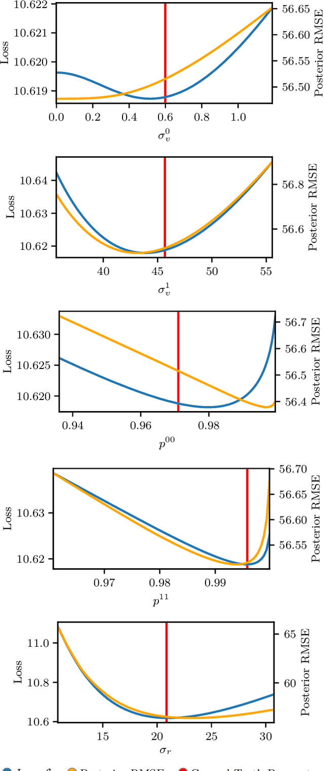 Figure 3 for Learning IMM Filter Parameters from Measurements using Gradient Descent