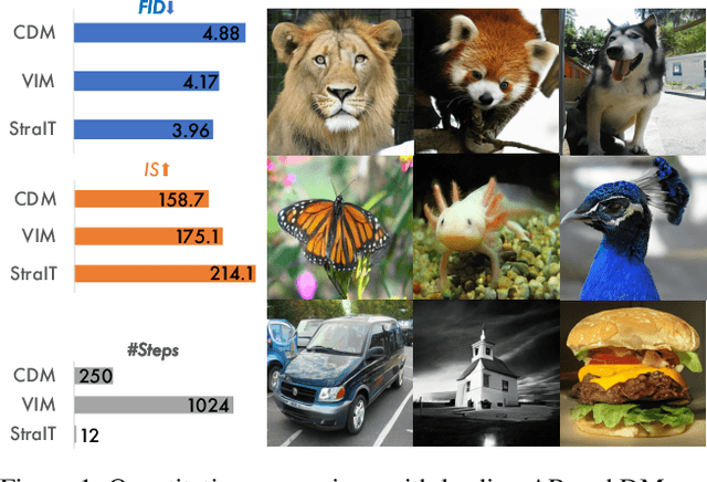 Figure 1 for StraIT: Non-autoregressive Generation with Stratified Image Transformer