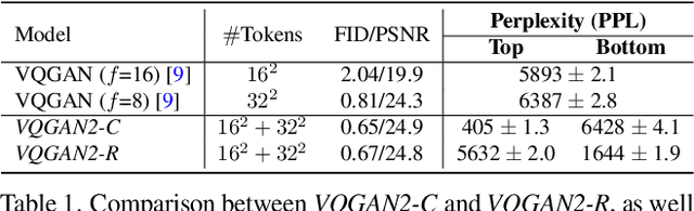 Figure 2 for StraIT: Non-autoregressive Generation with Stratified Image Transformer