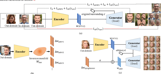 Figure 2 for PREIM3D: 3D Consistent Precise Image Attribute Editing from a Single Image