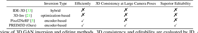 Figure 1 for PREIM3D: 3D Consistent Precise Image Attribute Editing from a Single Image