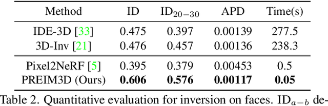 Figure 3 for PREIM3D: 3D Consistent Precise Image Attribute Editing from a Single Image