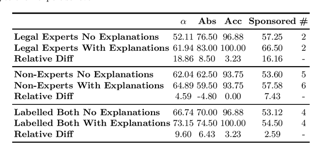 Figure 4 for Closing the Loop: Testing ChatGPT to Generate Model Explanations to Improve Human Labelling of Sponsored Content on Social Media