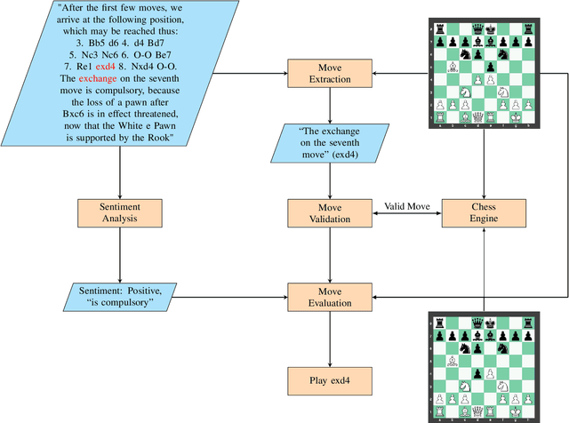 Figure 4 for Learning to Play Chess from Textbooks (LEAP): a Corpus for Evaluating Chess Moves based on Sentiment Analysis