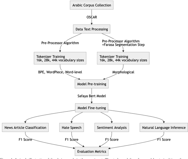 Figure 2 for Exploring Tokenization Strategies and Vocabulary Sizes for Enhanced Arabic Language Models