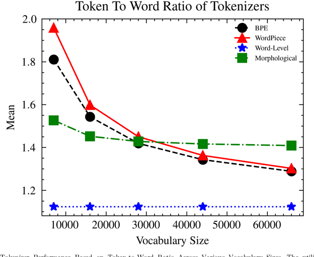 Figure 3 for Exploring Tokenization Strategies and Vocabulary Sizes for Enhanced Arabic Language Models