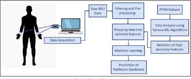 Figure 1 for Early Detection of Parkinson's Disease using Motor Symptoms and Machine Learning