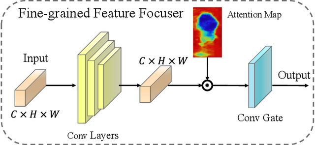 Figure 4 for Part-Attention Based Model Make Occluded Person Re-Identification Stronger