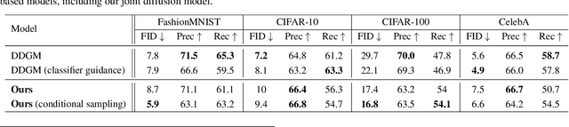 Figure 2 for Learning Data Representations with Joint Diffusion Models