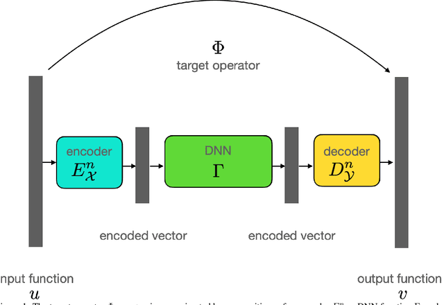 Figure 1 for Deep Operator Learning Lessens the Curse of Dimensionality for PDEs