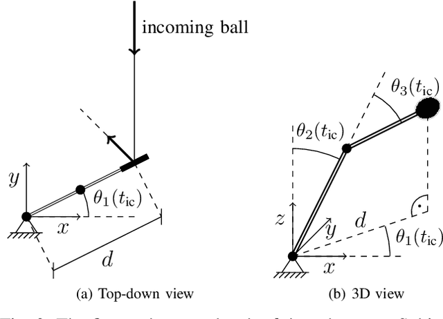 Figure 2 for Data-Efficient Online Learning of Ball Placement in Robot Table Tennis
