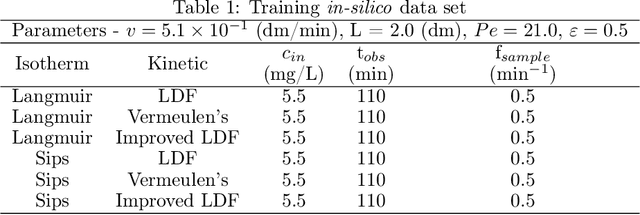 Figure 2 for Efficient hybrid modeling and sorption model discovery for non-linear advection-diffusion-sorption systems: A systematic scientific machine learning approach