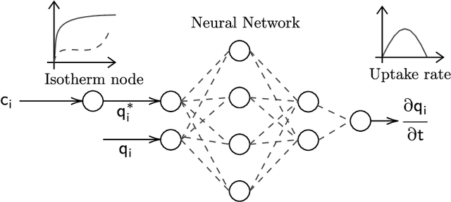 Figure 4 for Efficient hybrid modeling and sorption model discovery for non-linear advection-diffusion-sorption systems: A systematic scientific machine learning approach