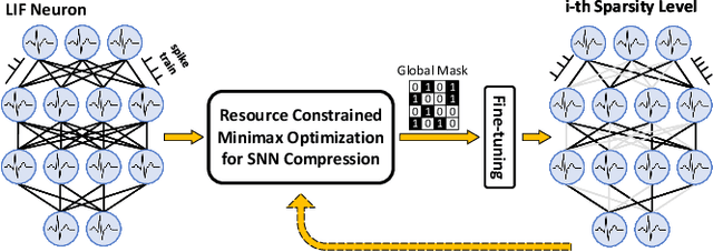Figure 1 for Resource Constrained Model Compression via Minimax Optimization for Spiking Neural Networks