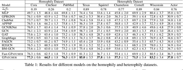 Figure 2 for GPatcher: A Simple and Adaptive MLP Model for Alleviating Graph Heterophily