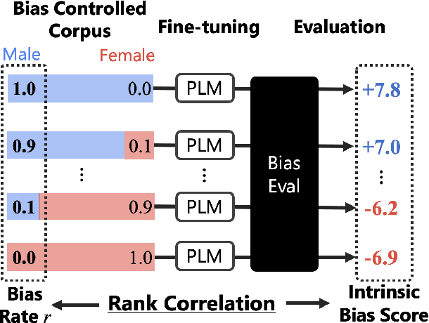 Figure 1 for Comparing Intrinsic Gender Bias Evaluation Measures without using Human Annotated Examples