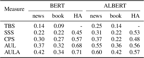 Figure 2 for Comparing Intrinsic Gender Bias Evaluation Measures without using Human Annotated Examples