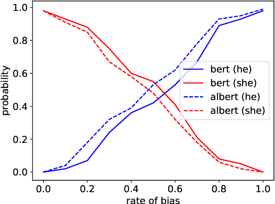 Figure 3 for Comparing Intrinsic Gender Bias Evaluation Measures without using Human Annotated Examples