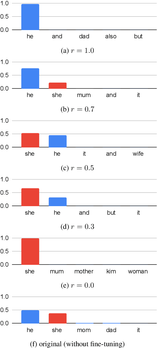 Figure 4 for Comparing Intrinsic Gender Bias Evaluation Measures without using Human Annotated Examples