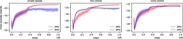 Figure 3 for Decentralized Policy Optimization