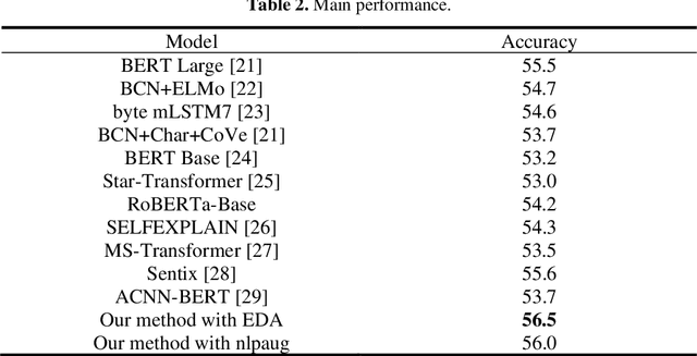 Figure 4 for How to choose "Good" Samples for Text Data Augmentation