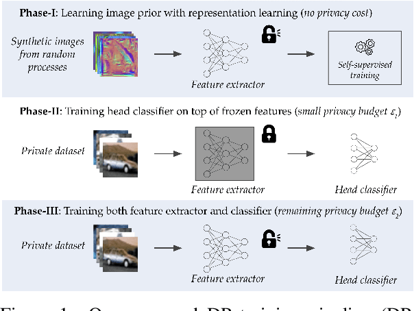 Figure 1 for Differentially Private Image Classification by Learning Priors from Random Processes
