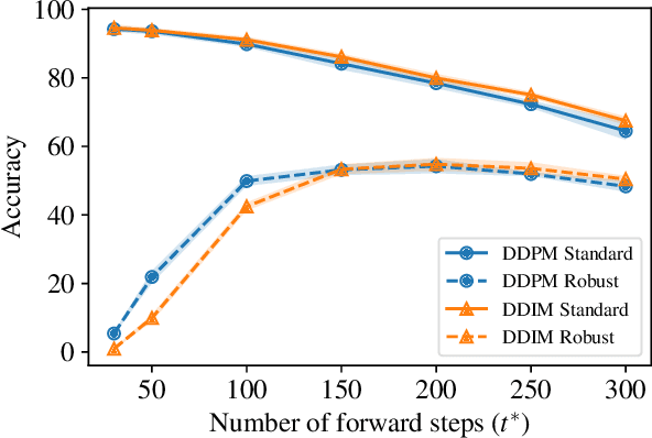 Figure 2 for Robust Evaluation of Diffusion-Based Adversarial Purification