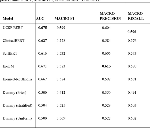 Figure 2 for Revealing the impact of social circumstances on the selection of cancer therapy through natural language processing of social work notes