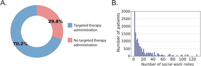 Figure 3 for Revealing the impact of social circumstances on the selection of cancer therapy through natural language processing of social work notes