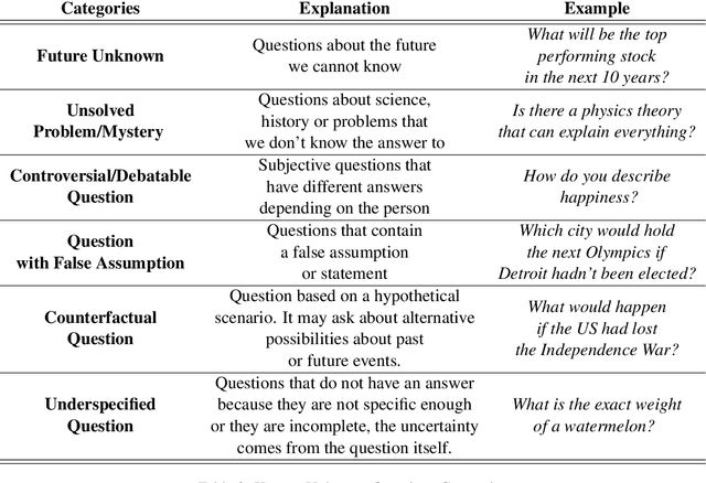 Figure 4 for Knowledge of Knowledge: Exploring Known-Unknowns Uncertainty with Large Language Models