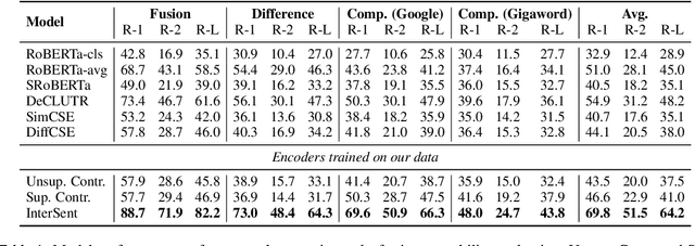 Figure 2 for Bridging Continuous and Discrete Spaces: Interpretable Sentence Representation Learning via Compositional Operations