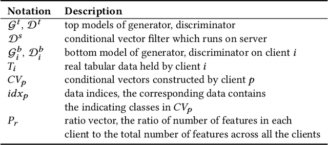 Figure 2 for GTV: Generating Tabular Data via Vertical Federated Learning