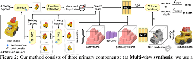 Figure 2 for One-2-3-45: Any Single Image to 3D Mesh in 45 Seconds without Per-Shape Optimization