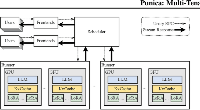 Figure 2 for Punica: Multi-Tenant LoRA Serving