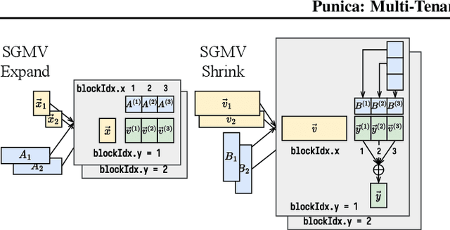 Figure 4 for Punica: Multi-Tenant LoRA Serving
