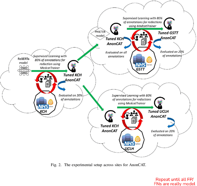 Figure 2 for Validating transformers for redaction of text from electronic health records in real-world healthcare