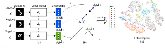 Figure 2 for Embedding Alignment for Unsupervised Federated Learning via Smart Data Exchange