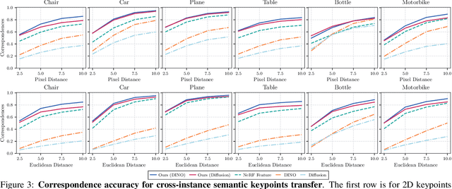 Figure 4 for FeatureNeRF: Learning Generalizable NeRFs by Distilling Foundation Models