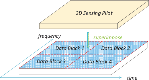 Figure 1 for Underlaid Sensing Pilot for Integrated Sensing and Communications