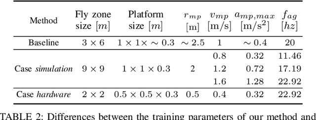 Figure 4 for Reinforcement Learning based Autonomous Multi-Rotor Landing on Moving Platforms