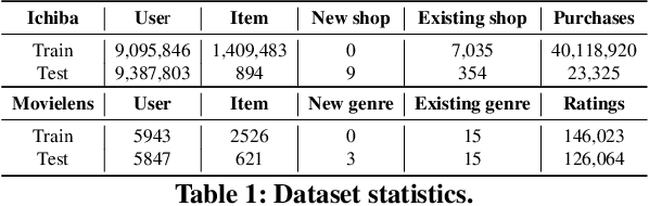 Figure 2 for Meta-Shop: Improving Item Advertisement For Small Businesses