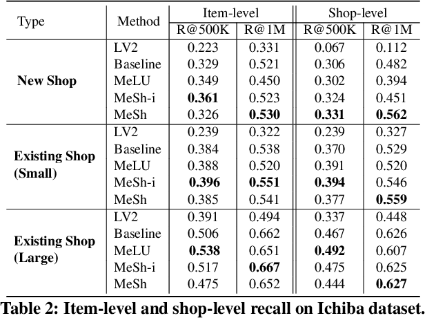 Figure 4 for Meta-Shop: Improving Item Advertisement For Small Businesses