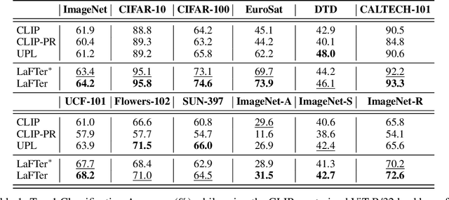 Figure 2 for LaFTer: Label-Free Tuning of Zero-shot Classifier using Language and Unlabeled Image Collections