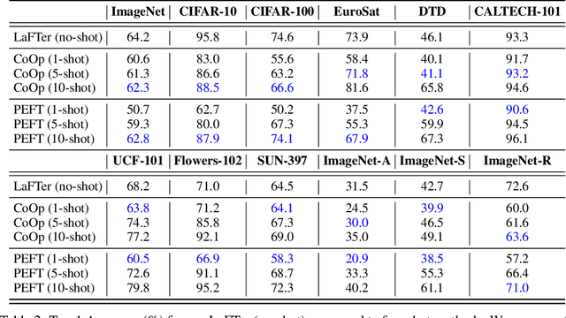 Figure 4 for LaFTer: Label-Free Tuning of Zero-shot Classifier using Language and Unlabeled Image Collections