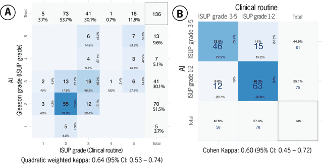 Figure 3 for Critical Evaluation of Artificial Intelligence as Digital Twin of Pathologist for Prostate Cancer Pathology