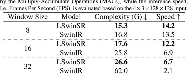 Figure 4 for LSwinSR: UAV Imagery Super-Resolution based on Linear Swin Transformer