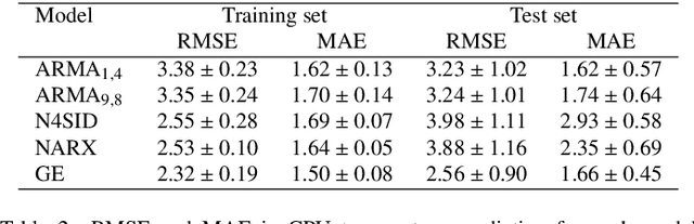 Figure 4 for Runtime data center temperature prediction using Grammatical Evolution techniques