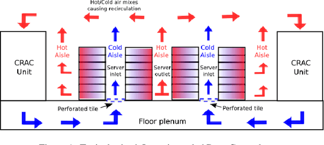 Figure 1 for Runtime data center temperature prediction using Grammatical Evolution techniques